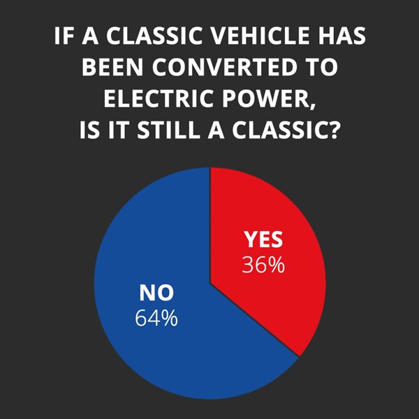 If a classic vehicle has been converted to electric power, is it still a classic? Yes, 36%. No, 64%.
