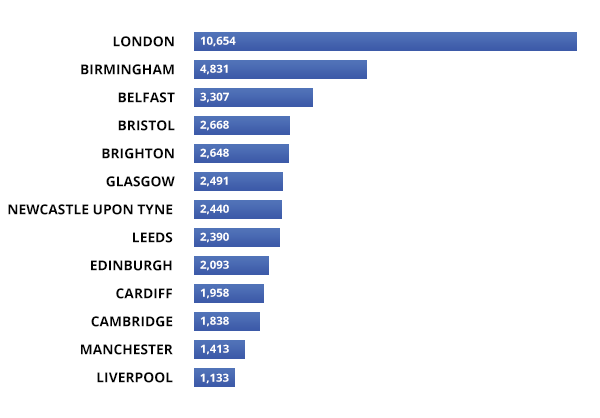 Infographic - Top Cities